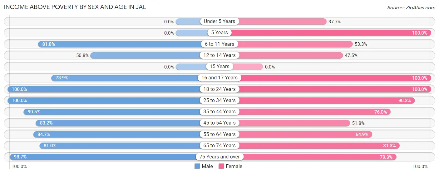 Income Above Poverty by Sex and Age in Jal