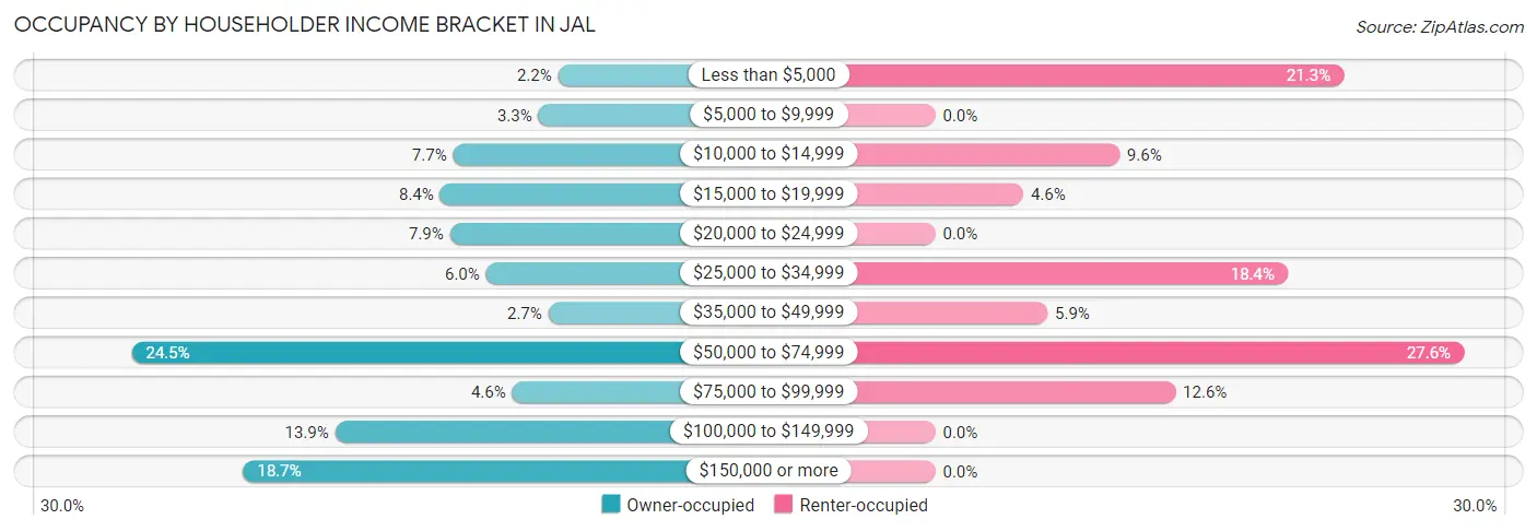 Occupancy by Householder Income Bracket in Jal