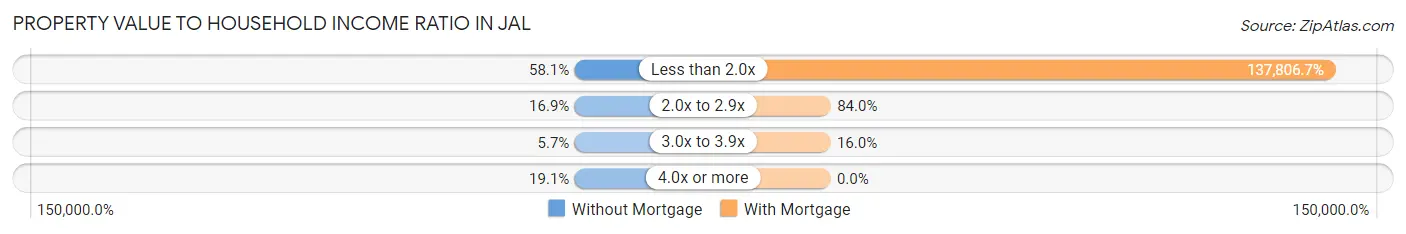 Property Value to Household Income Ratio in Jal