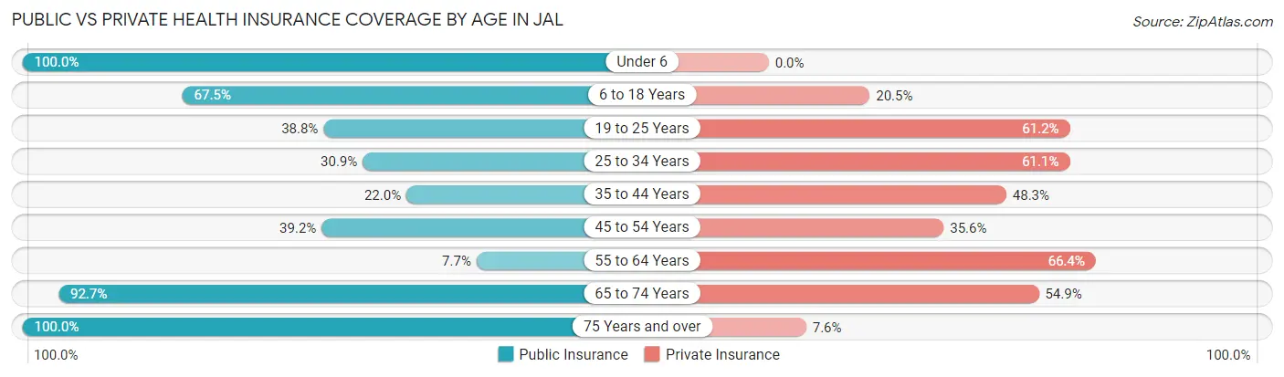 Public vs Private Health Insurance Coverage by Age in Jal