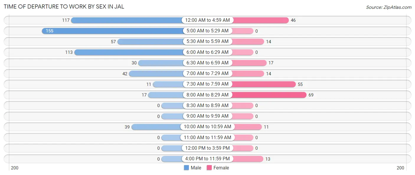 Time of Departure to Work by Sex in Jal