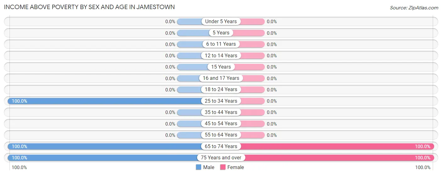 Income Above Poverty by Sex and Age in Jamestown