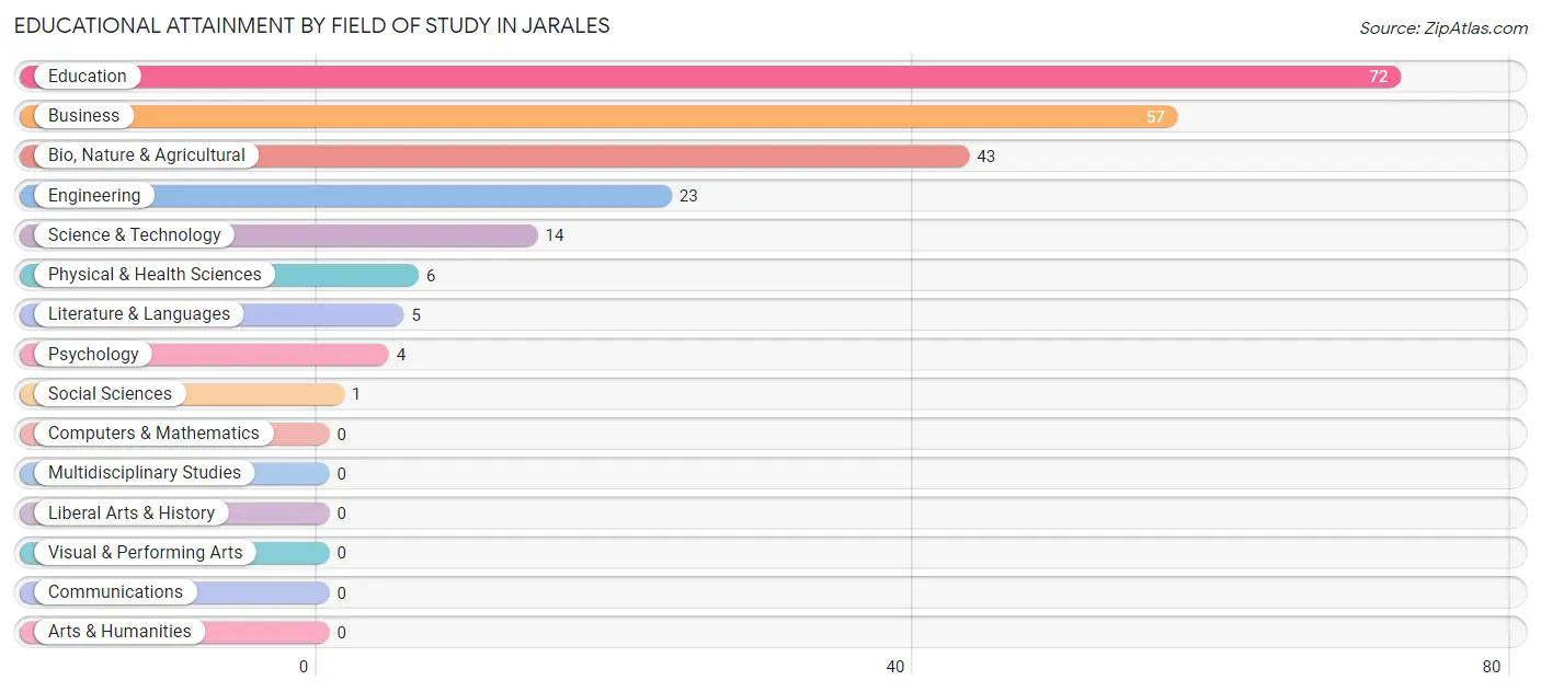 Educational Attainment by Field of Study in Jarales