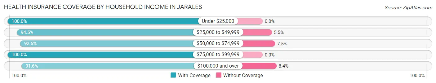 Health Insurance Coverage by Household Income in Jarales