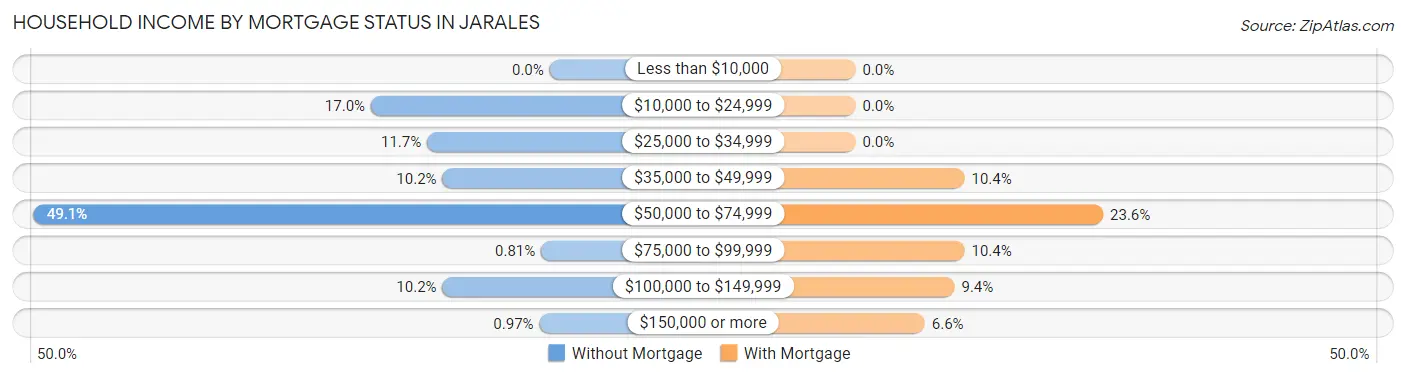 Household Income by Mortgage Status in Jarales