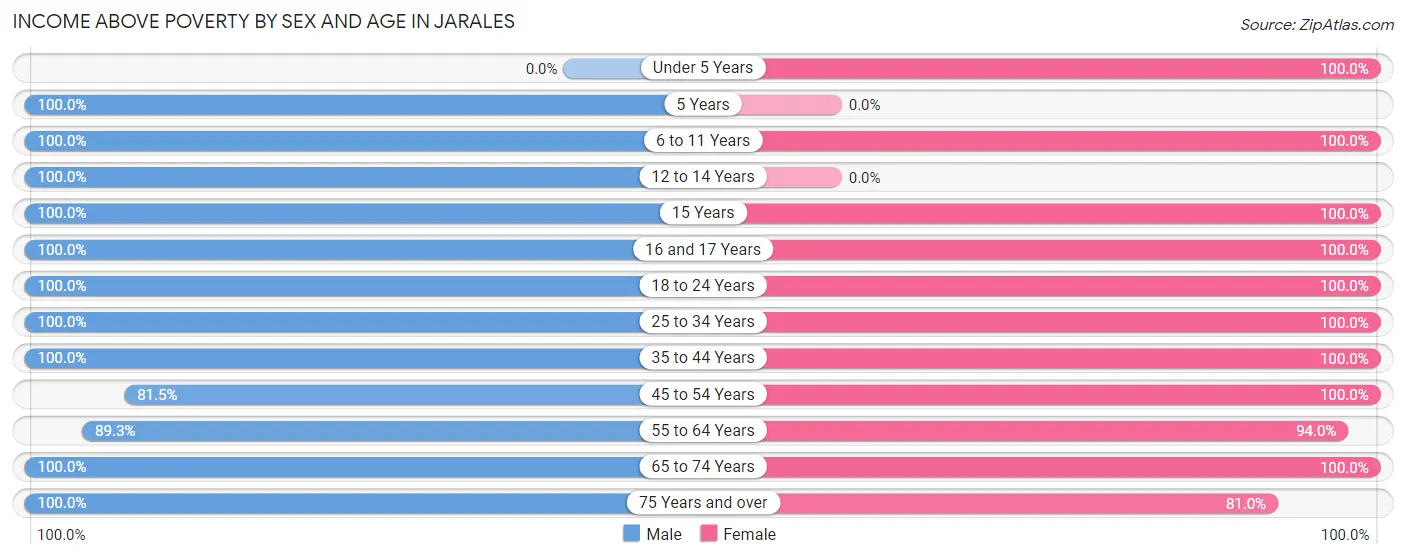 Income Above Poverty by Sex and Age in Jarales