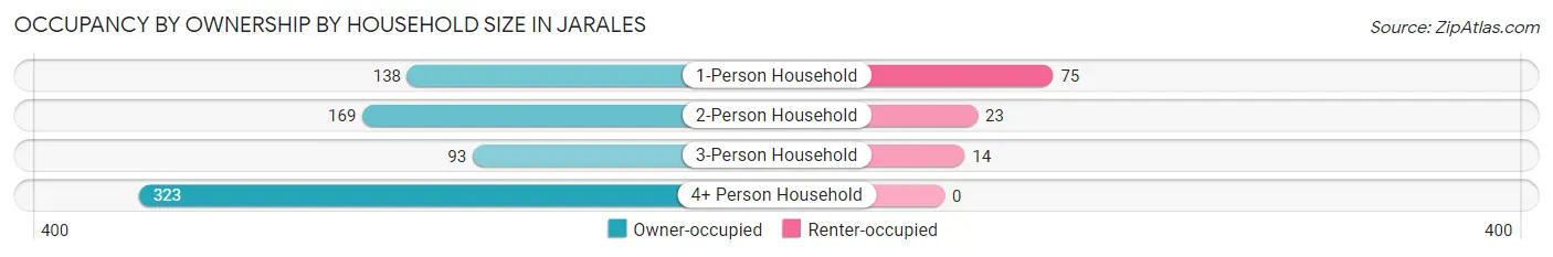 Occupancy by Ownership by Household Size in Jarales