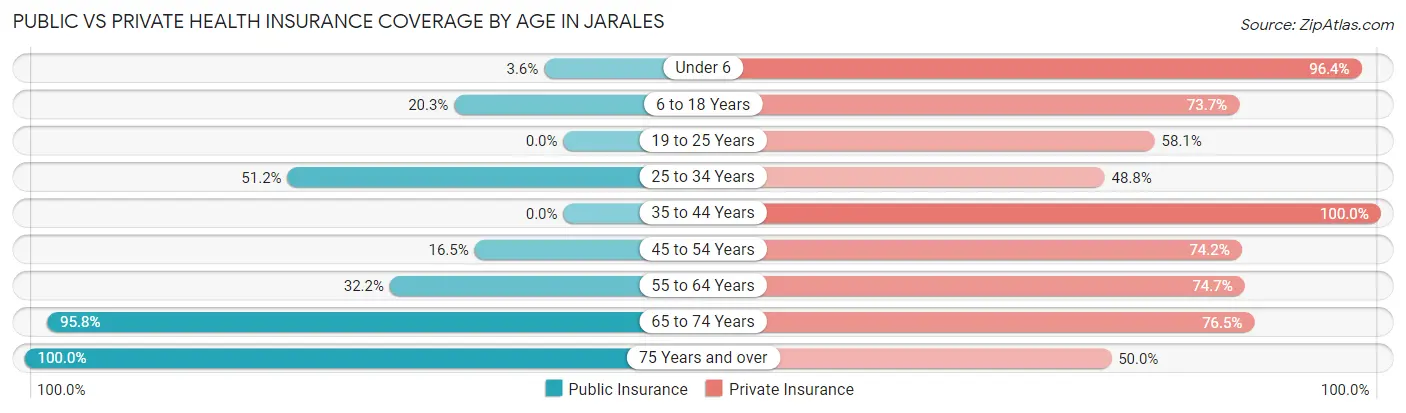 Public vs Private Health Insurance Coverage by Age in Jarales