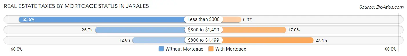 Real Estate Taxes by Mortgage Status in Jarales