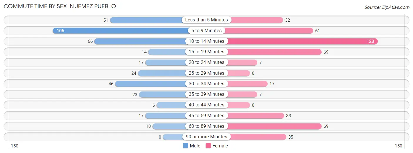 Commute Time by Sex in Jemez Pueblo