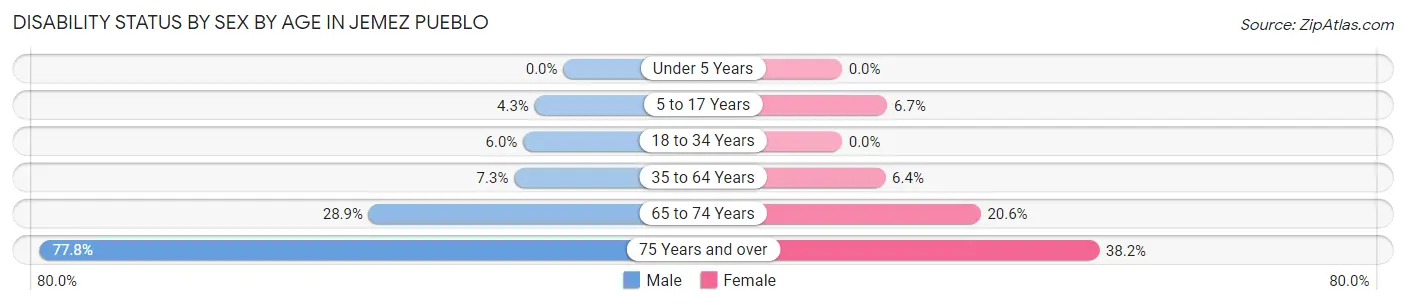 Disability Status by Sex by Age in Jemez Pueblo