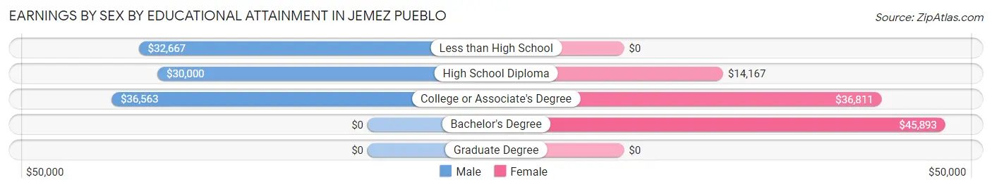 Earnings by Sex by Educational Attainment in Jemez Pueblo