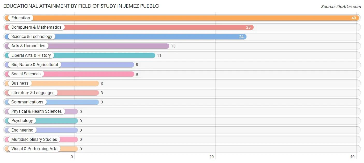 Educational Attainment by Field of Study in Jemez Pueblo