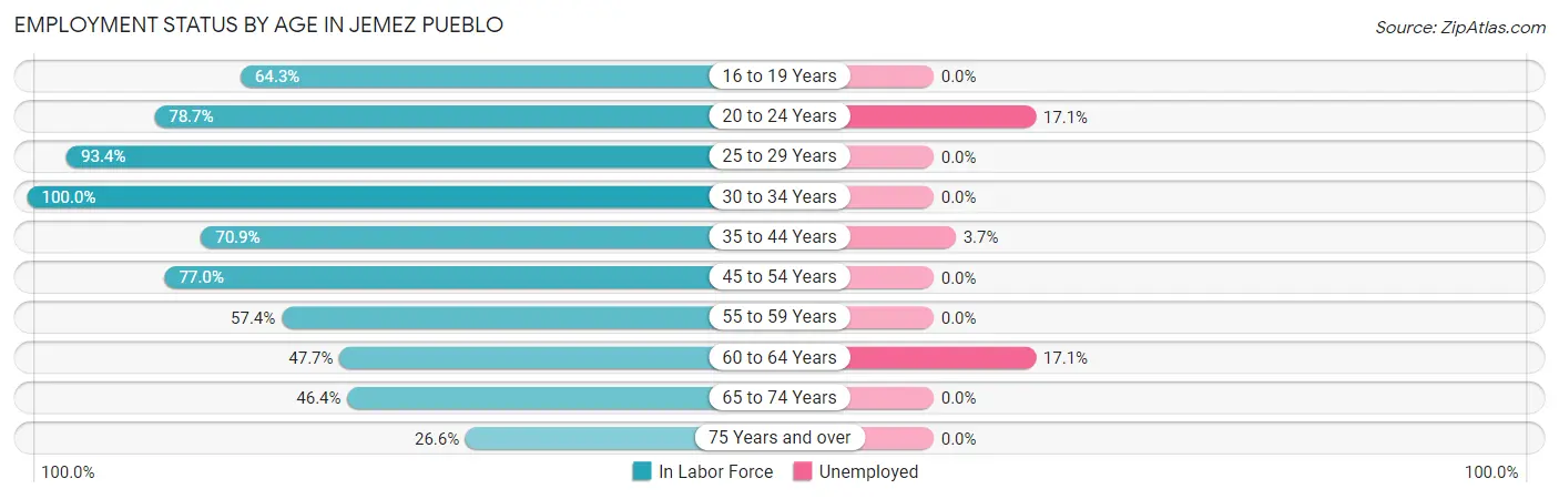 Employment Status by Age in Jemez Pueblo