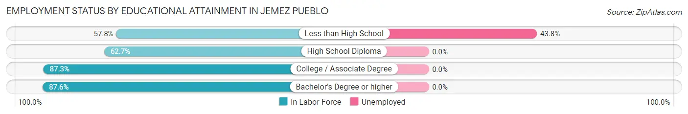 Employment Status by Educational Attainment in Jemez Pueblo