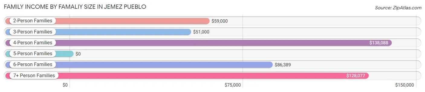 Family Income by Famaliy Size in Jemez Pueblo