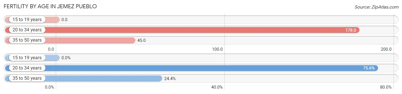 Female Fertility by Age in Jemez Pueblo