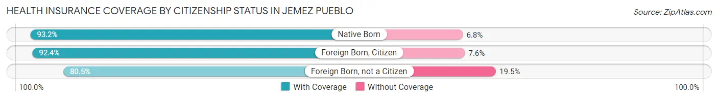 Health Insurance Coverage by Citizenship Status in Jemez Pueblo