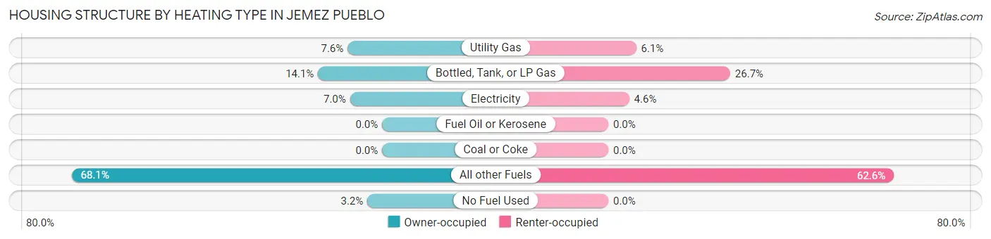 Housing Structure by Heating Type in Jemez Pueblo