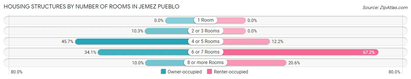 Housing Structures by Number of Rooms in Jemez Pueblo