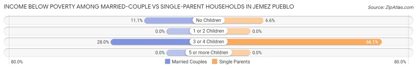 Income Below Poverty Among Married-Couple vs Single-Parent Households in Jemez Pueblo