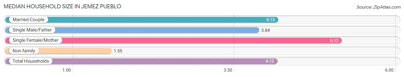 Median Household Size in Jemez Pueblo