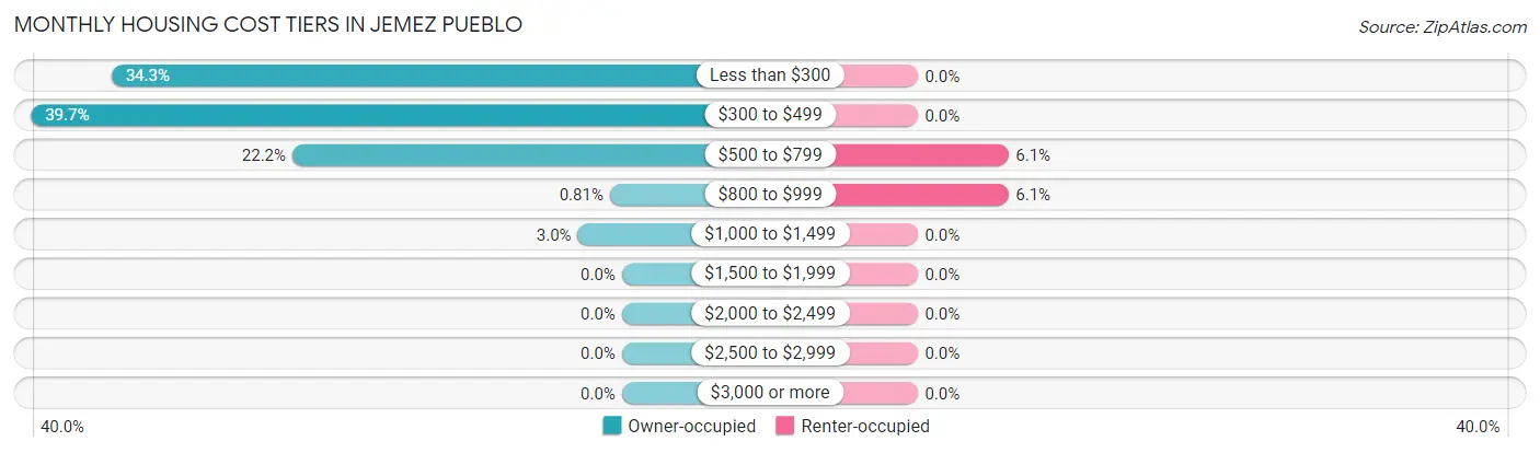 Monthly Housing Cost Tiers in Jemez Pueblo