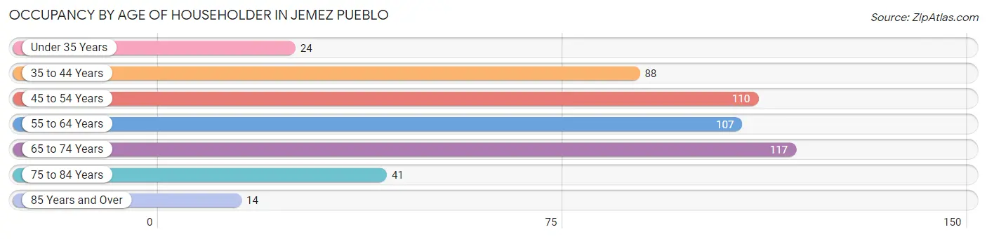 Occupancy by Age of Householder in Jemez Pueblo