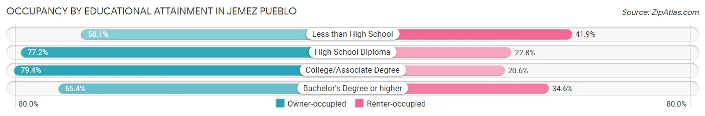 Occupancy by Educational Attainment in Jemez Pueblo