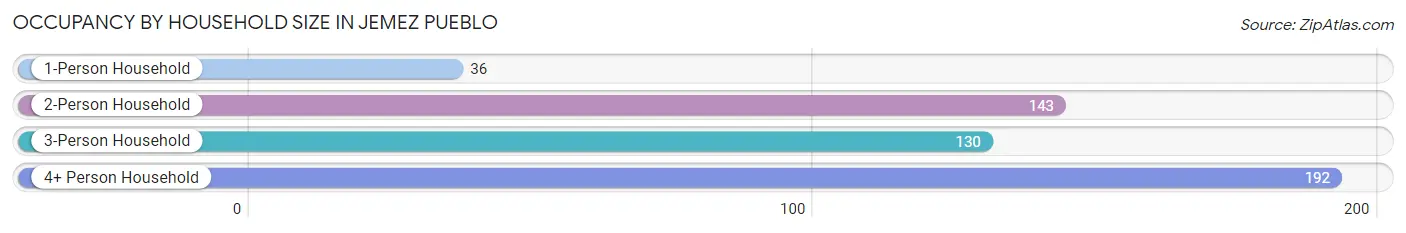 Occupancy by Household Size in Jemez Pueblo
