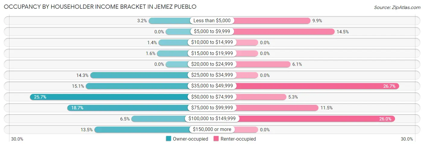 Occupancy by Householder Income Bracket in Jemez Pueblo