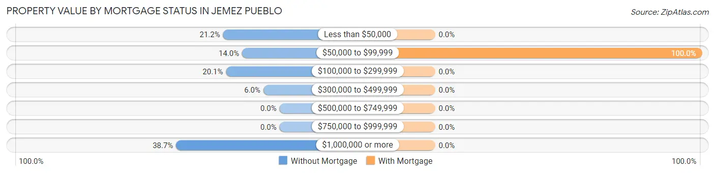 Property Value by Mortgage Status in Jemez Pueblo