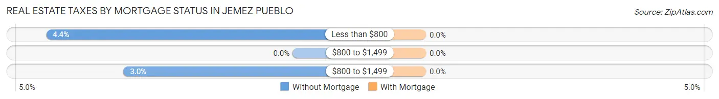 Real Estate Taxes by Mortgage Status in Jemez Pueblo