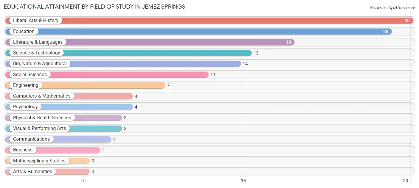 Educational Attainment by Field of Study in Jemez Springs