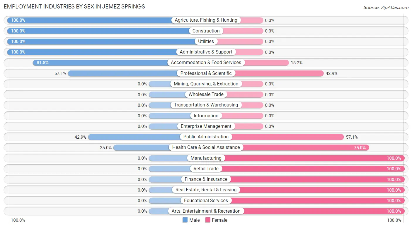 Employment Industries by Sex in Jemez Springs