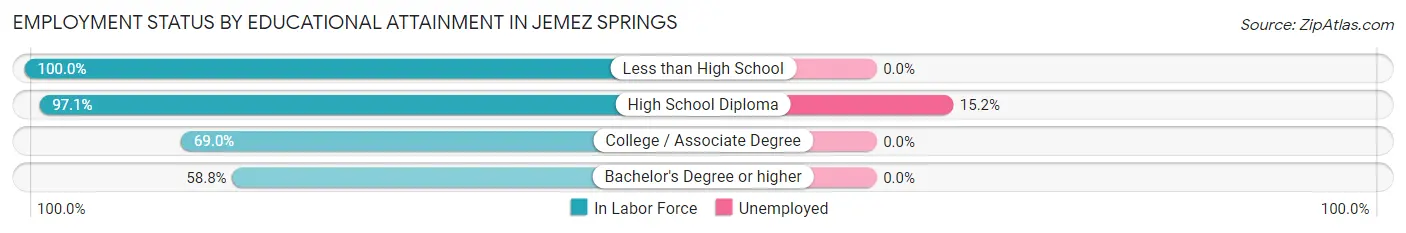 Employment Status by Educational Attainment in Jemez Springs