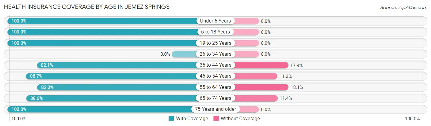 Health Insurance Coverage by Age in Jemez Springs