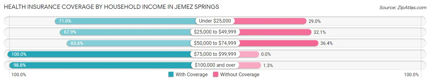 Health Insurance Coverage by Household Income in Jemez Springs