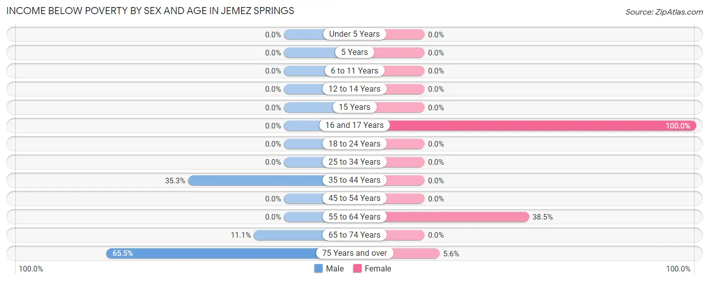 Income Below Poverty by Sex and Age in Jemez Springs