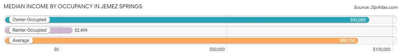 Median Income by Occupancy in Jemez Springs