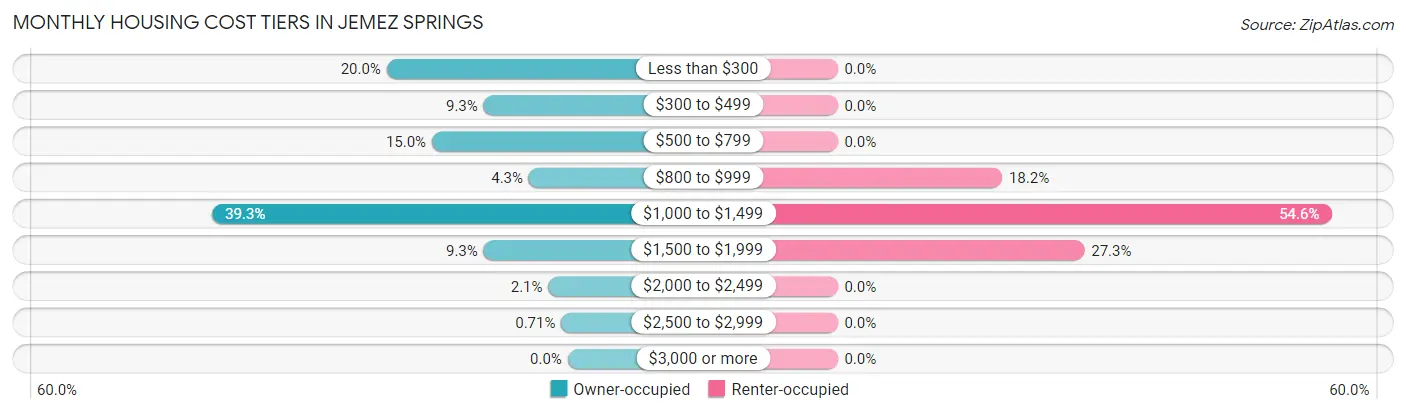 Monthly Housing Cost Tiers in Jemez Springs