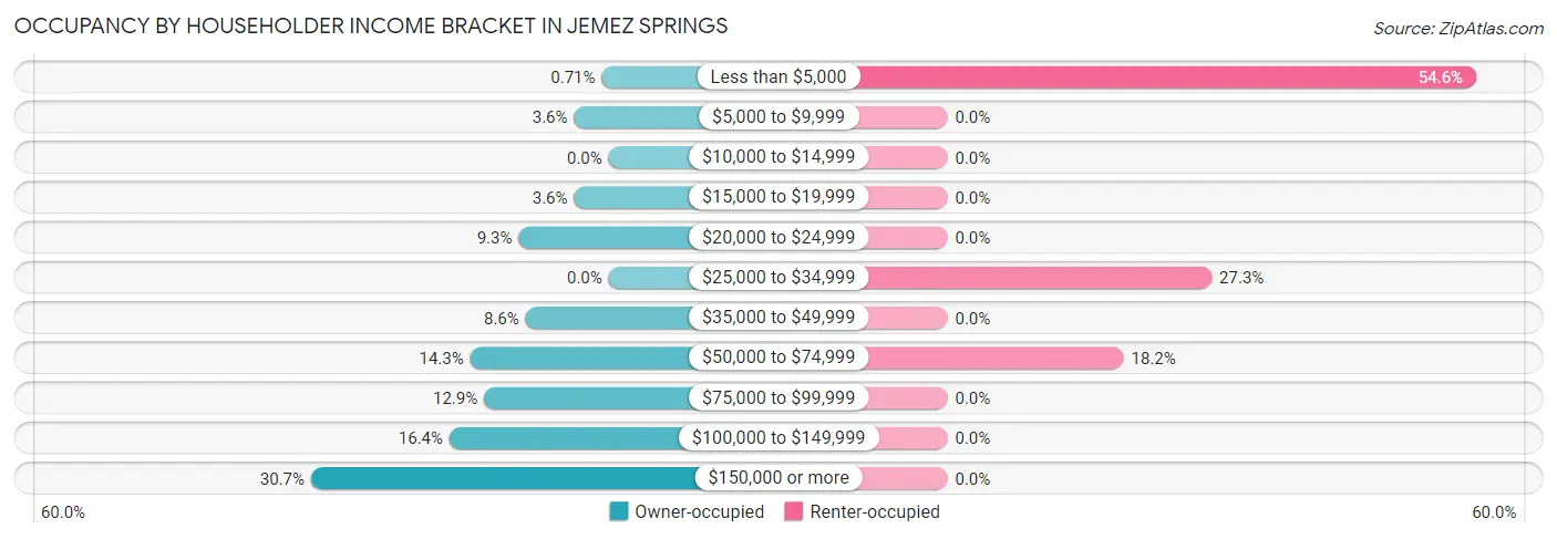 Occupancy by Householder Income Bracket in Jemez Springs