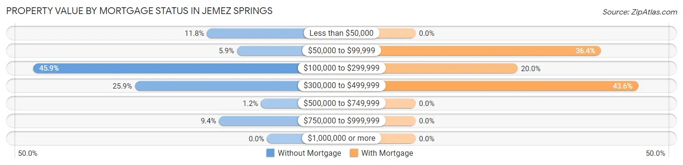 Property Value by Mortgage Status in Jemez Springs