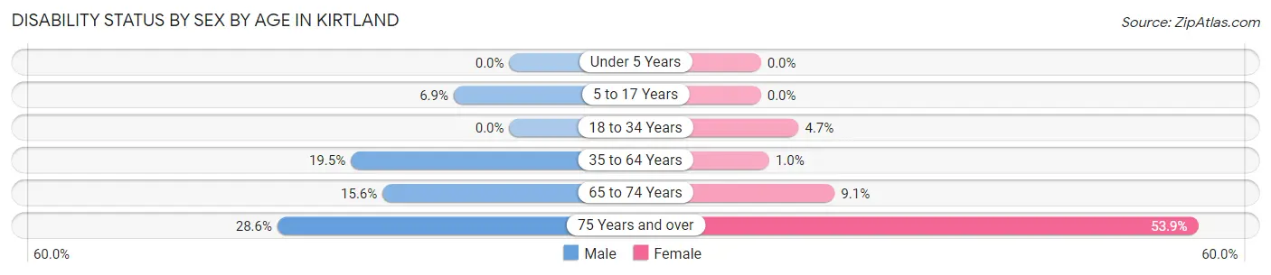 Disability Status by Sex by Age in Kirtland