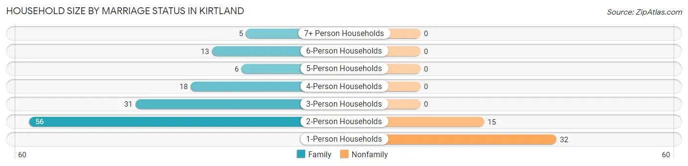 Household Size by Marriage Status in Kirtland