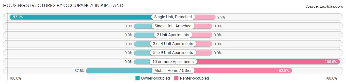 Housing Structures by Occupancy in Kirtland