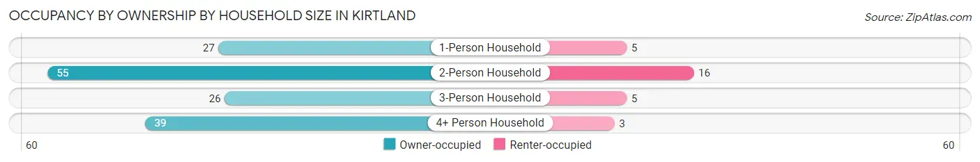Occupancy by Ownership by Household Size in Kirtland