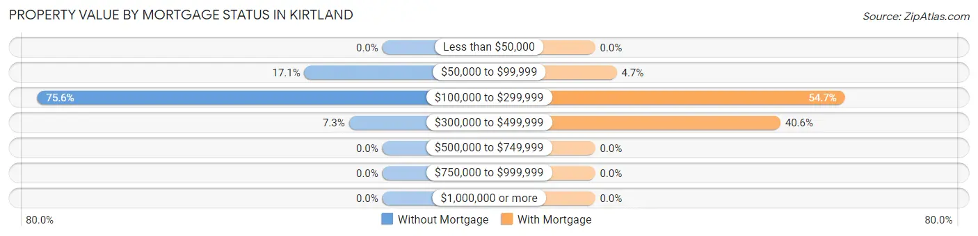 Property Value by Mortgage Status in Kirtland