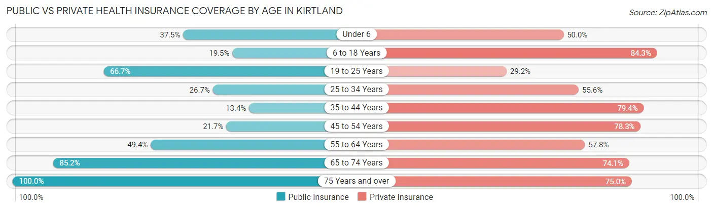 Public vs Private Health Insurance Coverage by Age in Kirtland