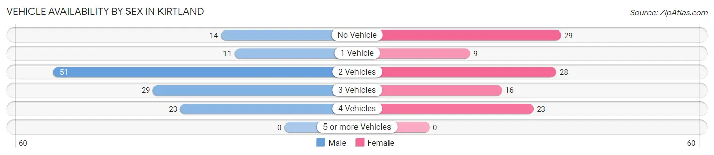 Vehicle Availability by Sex in Kirtland